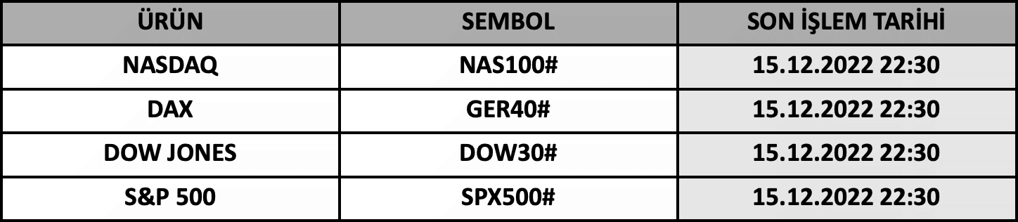 CFD Vade Sonu: NAS100#, GER40#, DOW30# ve SPX500# Vade Bitimi | 13.12.2022