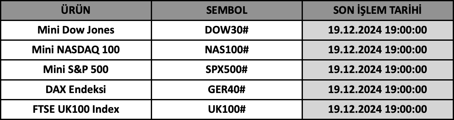 CFD Vade Sonu: DOW30#, NAS100#, SPX500#, GER40# ve UK100# Vade Bitimi | 17.12.2024