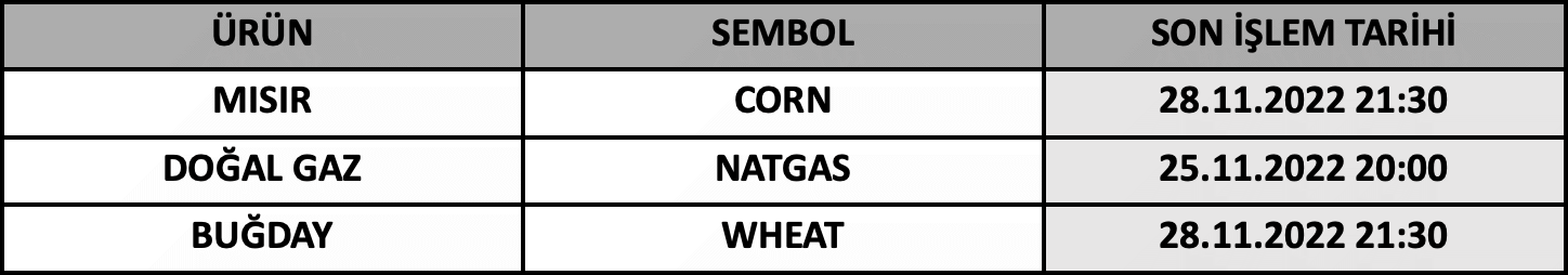 CFD Vade Sonu: CORN, NATGAS ve WHEAT Vade Bitimi | 23.11.2022